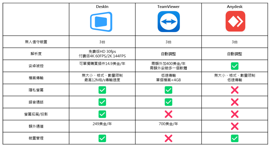 連線超順又功能多多，DeskIn 遠端神器解鎖遠距辦公、協作、娛樂全新玩法