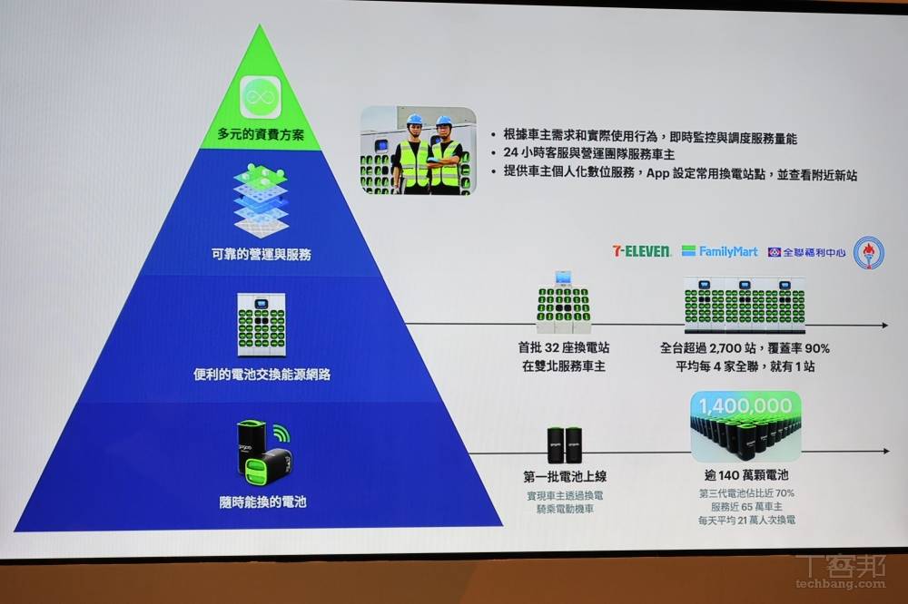 Gogoro 震撼彈！首推「$0 月租」資費，騎多少付多少彈性計價
