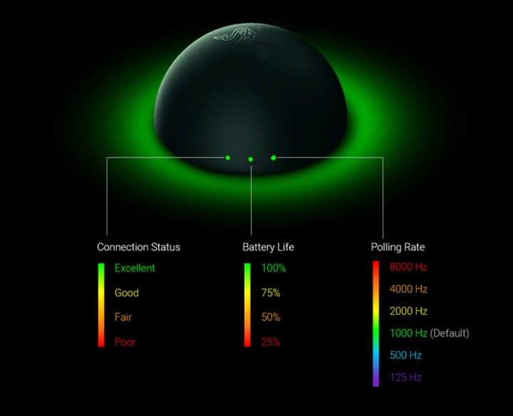 接收器上的三顆 LED 指示燈表示些什麼？透過 Razer 官網上的介紹可以快速了解。