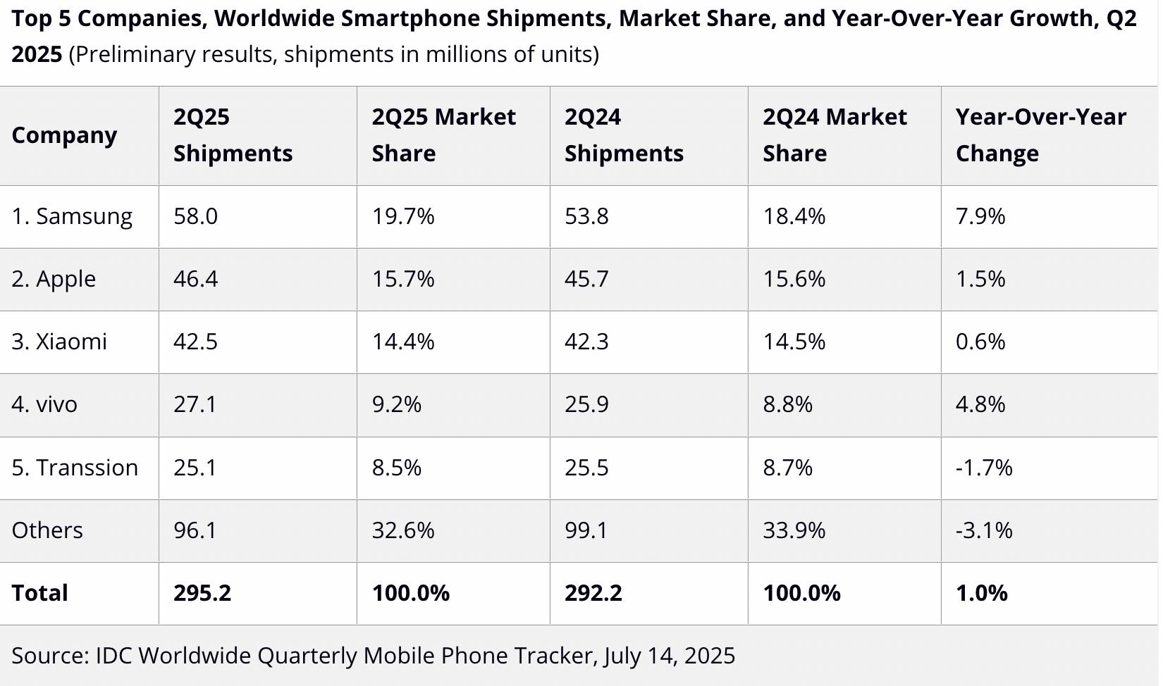 全球智慧手機出貨量 Q2 年增 1%，三星靠中階 Galaxy A 系列穩住龍頭地位