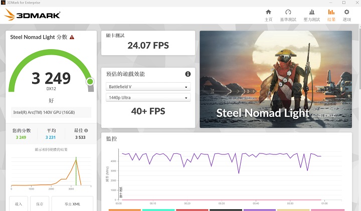 以 3DMark Steel Nomad Light 測試，獲得 3,249 分，高於 40+fps 的表現。