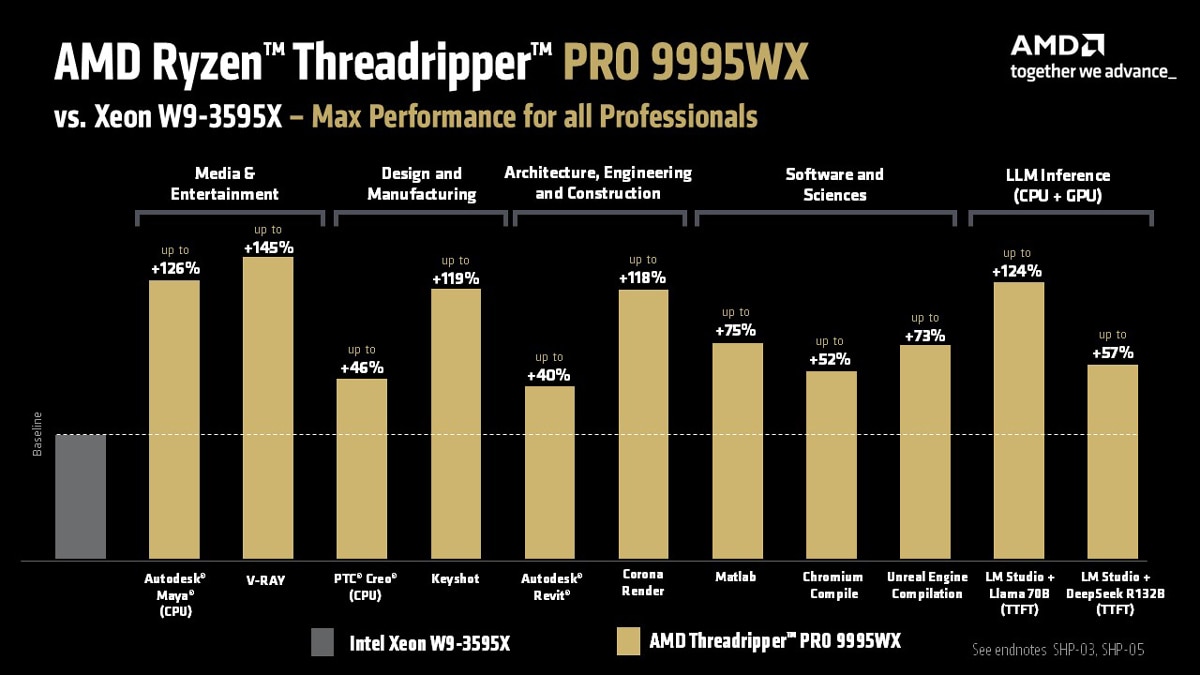 與Intel Xeon W9-3595X相比，多個項目可領先40 ~ 145%。