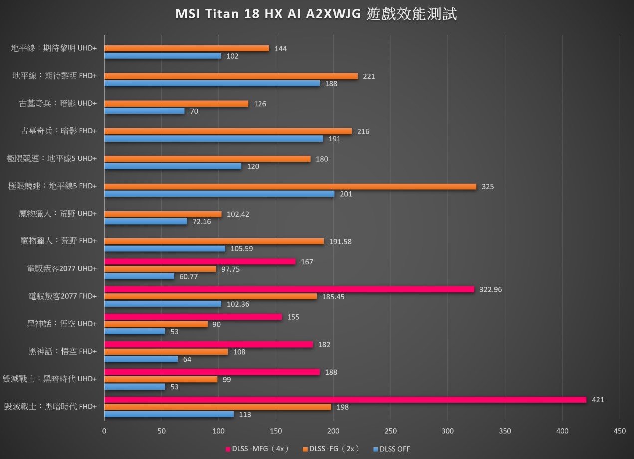 Titan 18 HX AI 遊戲效能測試涵蓋 UHD+（顯示器原生）與 FHD+ 兩種解析度，並比較了開啟與關閉 DLSS 的表現。對於支援最新 DLSS 4 的《電馭叛客 2077》、《黑神話：悟空》與《毀滅戰士：黑暗時代》，還額外增加了 4x 畫格生成模式下的效能比較。