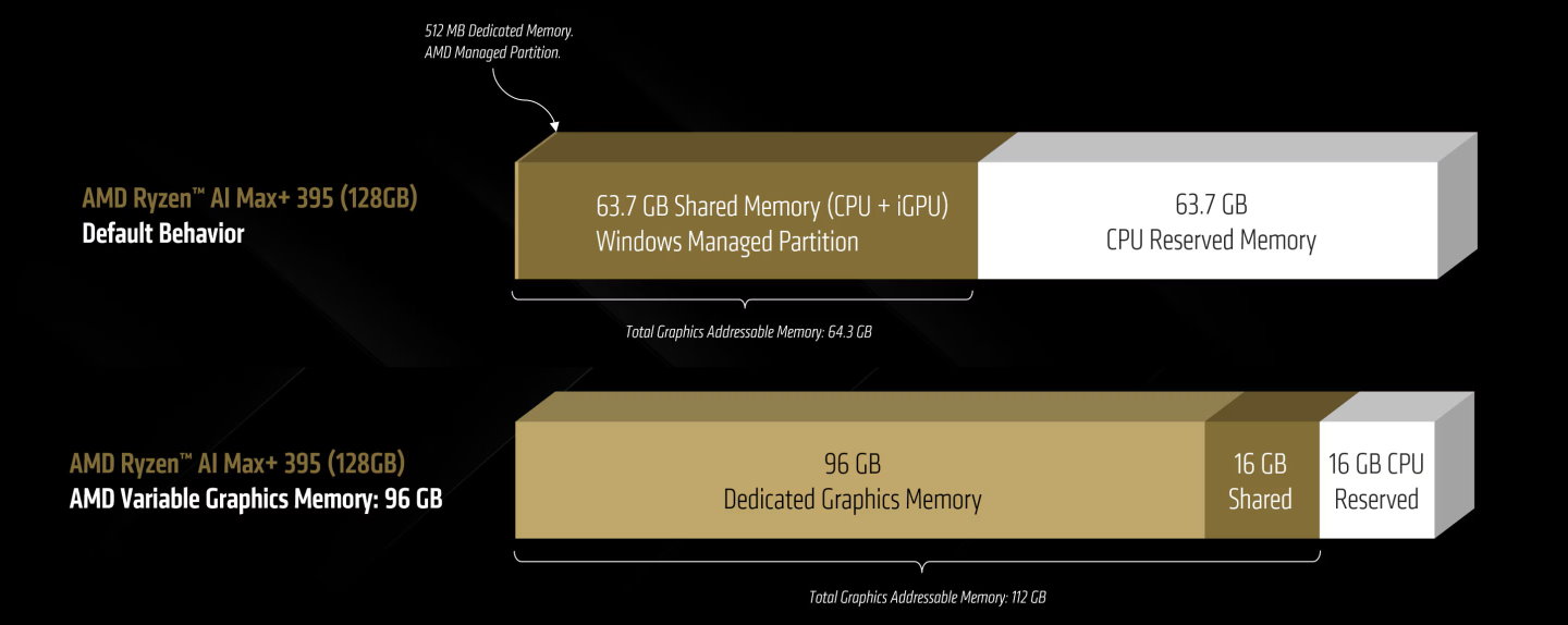 AMD可變顯示記憶體技術（圖中下半部）能分割96 GB做為專屬顯示記憶體，以及16 GB做為共享記憶體，讓內建顯示晶片最高能存取112 GB顯示記憶體。