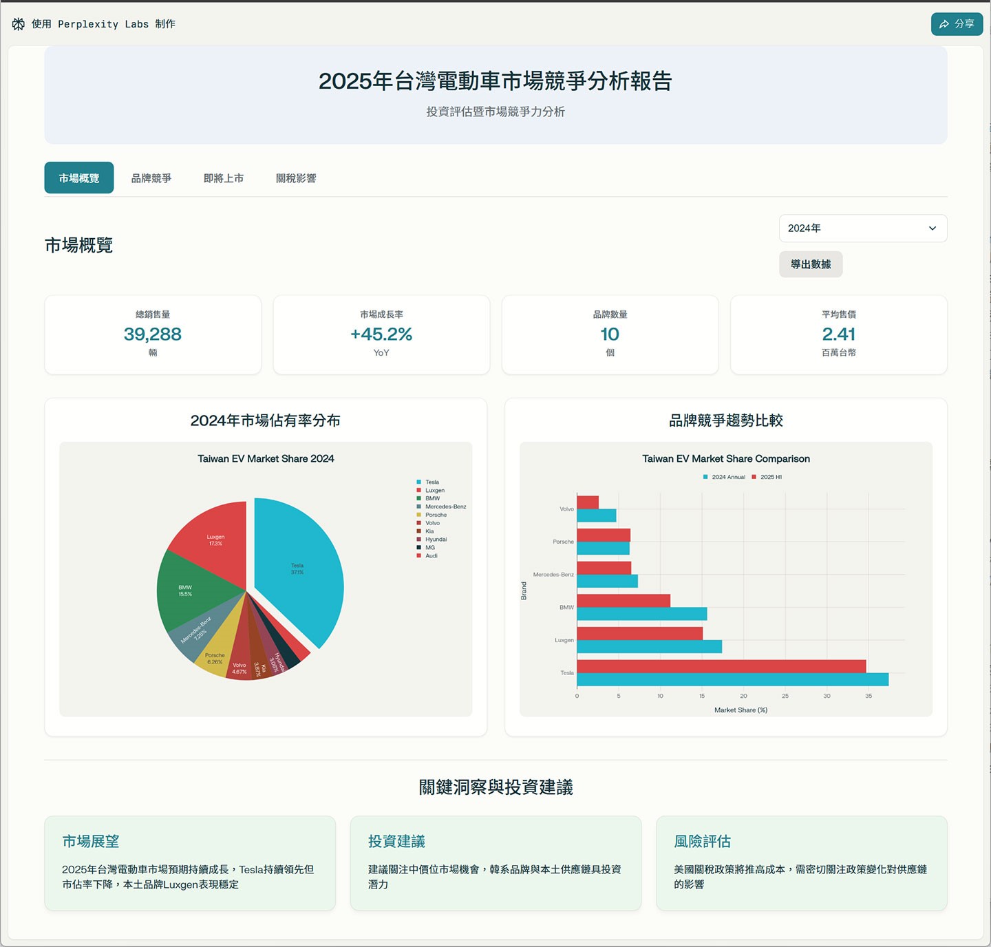 互動式儀表板支援點擊放大至全螢幕觀看，並根據內容特性提供可切換的呈現選單和功能按鈕，增加與內容的互動性以及操作便利性。