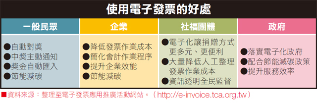 電子統一發票4種對獎方式怎麼用看這裡