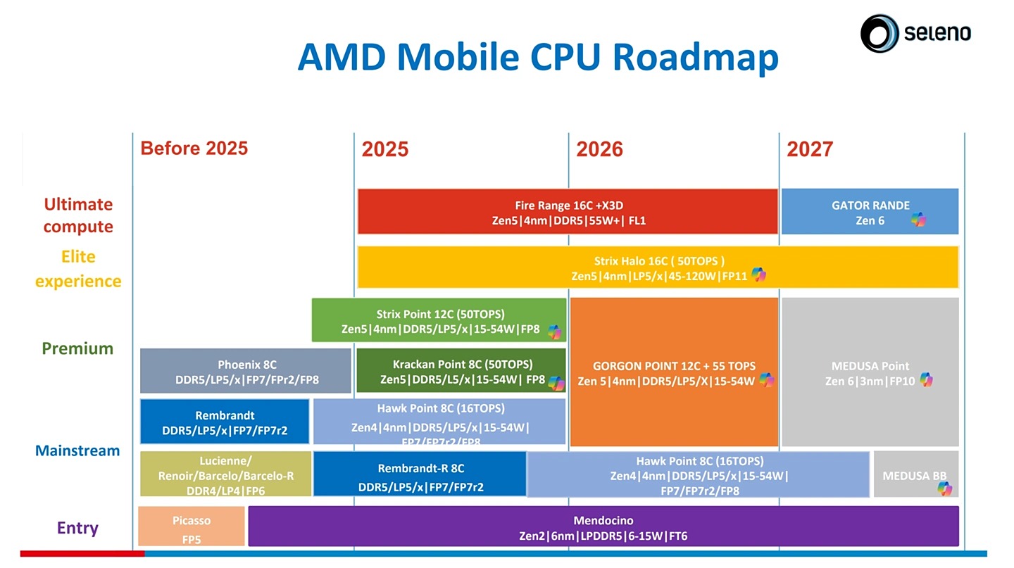最高 22 核！AMD Zen 6 筆電處理器規劃路線圖提前洩漏