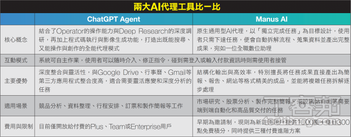 ChatGPT Agent 使用教學：資料蒐集、簡報製作、訂票點餐全包辦