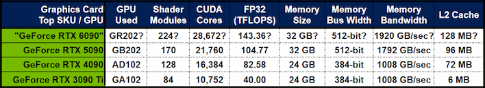 RTX 6090 傳搭載近 2.9 萬 CUDA 核心：效能提升 30%、售價也要跟著漲？
