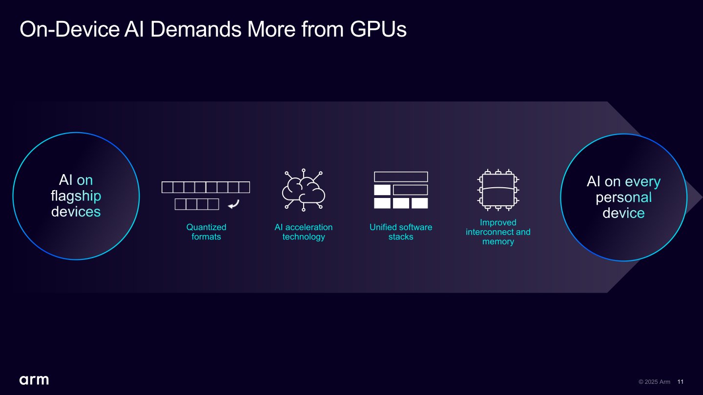 效能更高的GPU對AI運算也有所幫助,搭配模型量化、AI加速運算、統一軟體堆疊、改進的互連與記憶體頻寬等措施,都有助於將AI推廣到更多個人裝置。