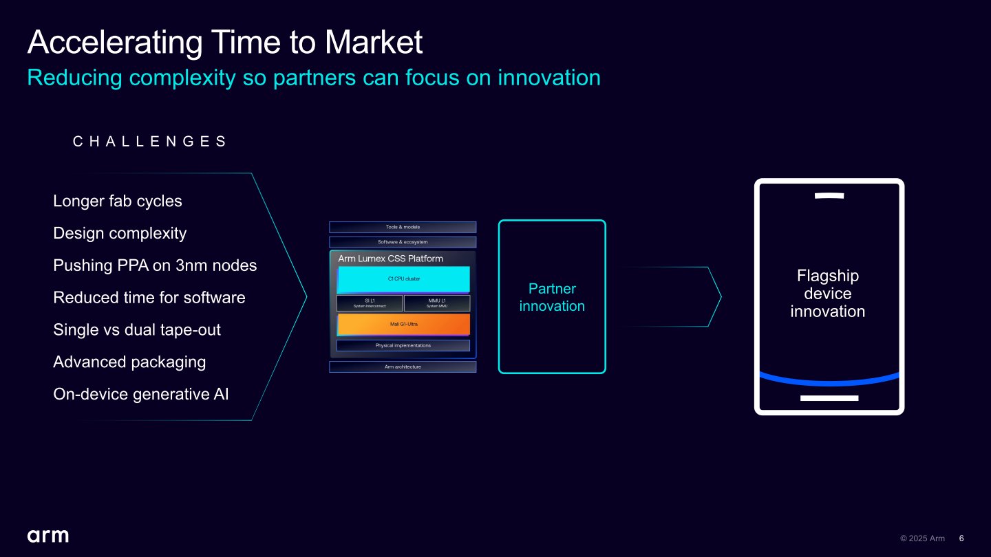 Lumex CSS平台提供完整的元件與IP,並相容3nm以及更新節點製程,能夠協助晶片開發商加速產品上市時間。