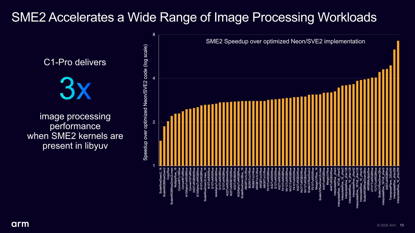 C1-Pro CPU開啟SEM2指令集之後能在多種運算負載提供平均3倍的效能表現。