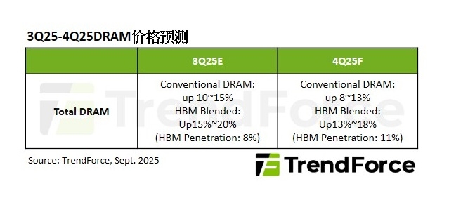 DRAM 又要漲了！伺服器需求狂飆，PC 記憶體恐遭邊緣化