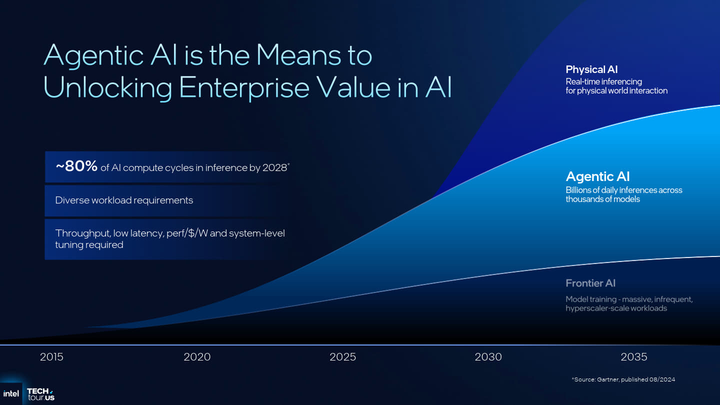 代理式AI將會解放企業的AI價值，企業將更關注吞吐量、延遲、電力效率、成本效益、系統層級微調等因子。