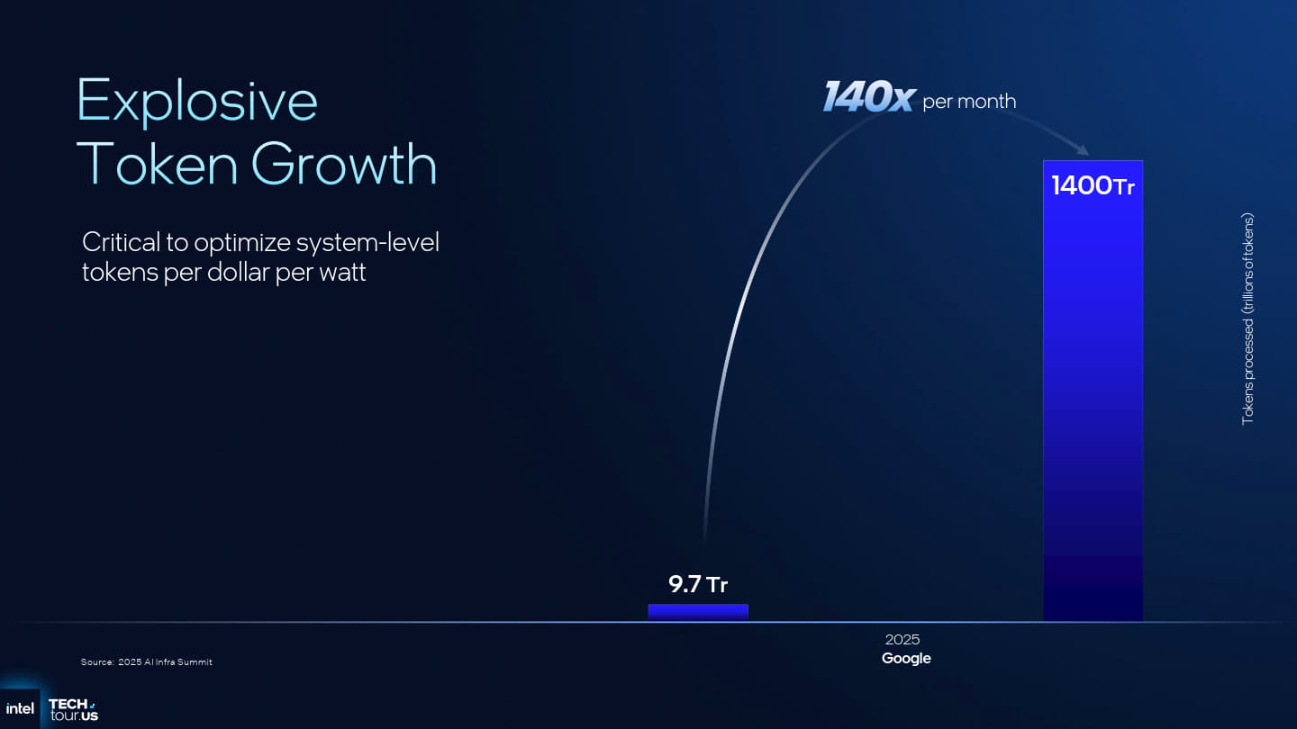 Sachin Katti引述AI Infra Summit 2025（人工智慧基礎設施高峰會）的數據，2025年AI運算的需求量已經爆炸成長至1400兆組字詞。