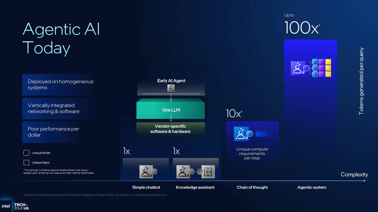 相較於早期的AI應用程式，具有思維鍊的推理式AI將需要10倍的運算量，而功能更全面的代理式AI則需要100倍的運算量。