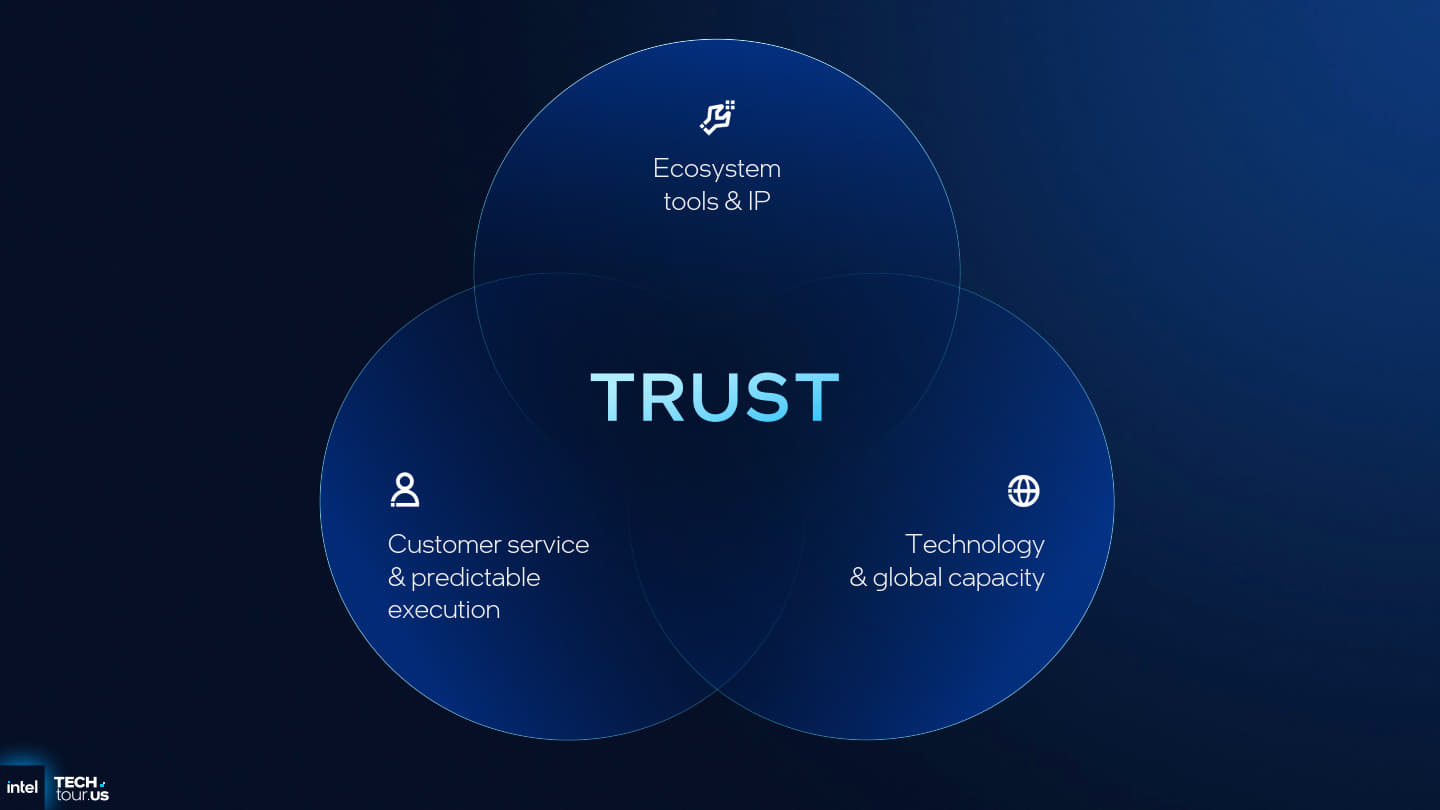 Intel透過生態系統工具與IP、技術與全球產能、客戶服務與可預期的運作以贏得客戶信任。