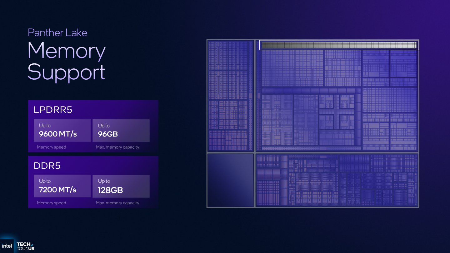 Panther Lake支援128 GB DDR5-7200或96 GB LPDDR5-9600等記憶體，不像Lunar Lake被Memory on Package設計綁死，給予筆記型電腦廠商更多選擇規格、物料的彈性。