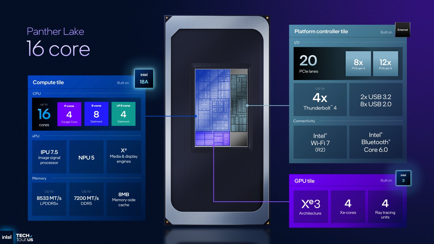 16核心版本為4組P-Core、8組E-Core、4組低功耗LP E-Core，支援DDR5-7200或LPDDR5-8533等記憶體，PCIe部分改為PCIe Gen 4x8（連接獨立顯示卡）搭配 PCIe Gen 5x12（可切分後連接3組固態硬碟）。同樣搭載4組Xe 3架構核心的內建顯示晶片與NPU5神經處理器。