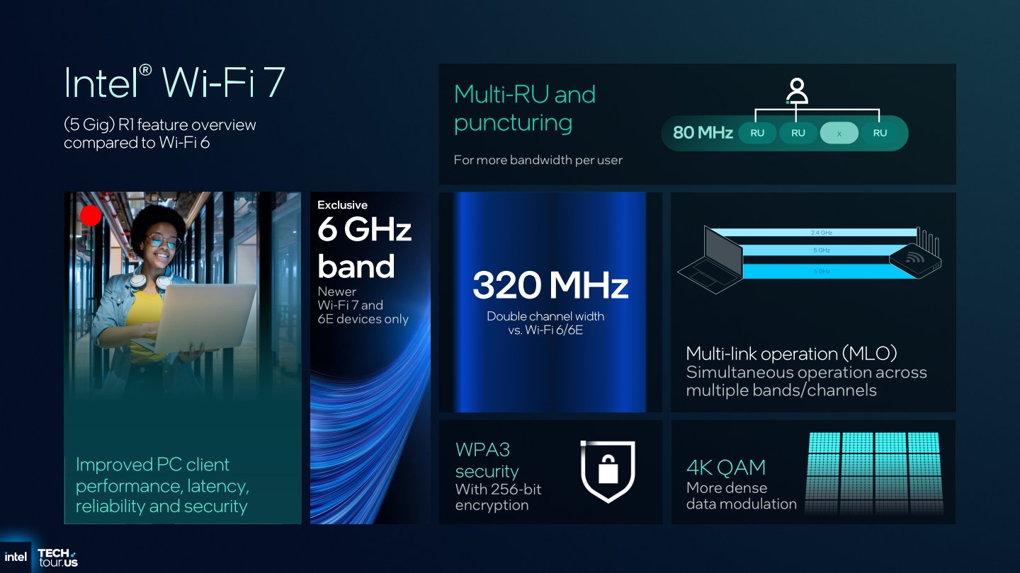 無線網路支援Wi-Fi 7 R2規範，支援6 GHz頻段以及高達320 MHz的通訊頻段寬度。