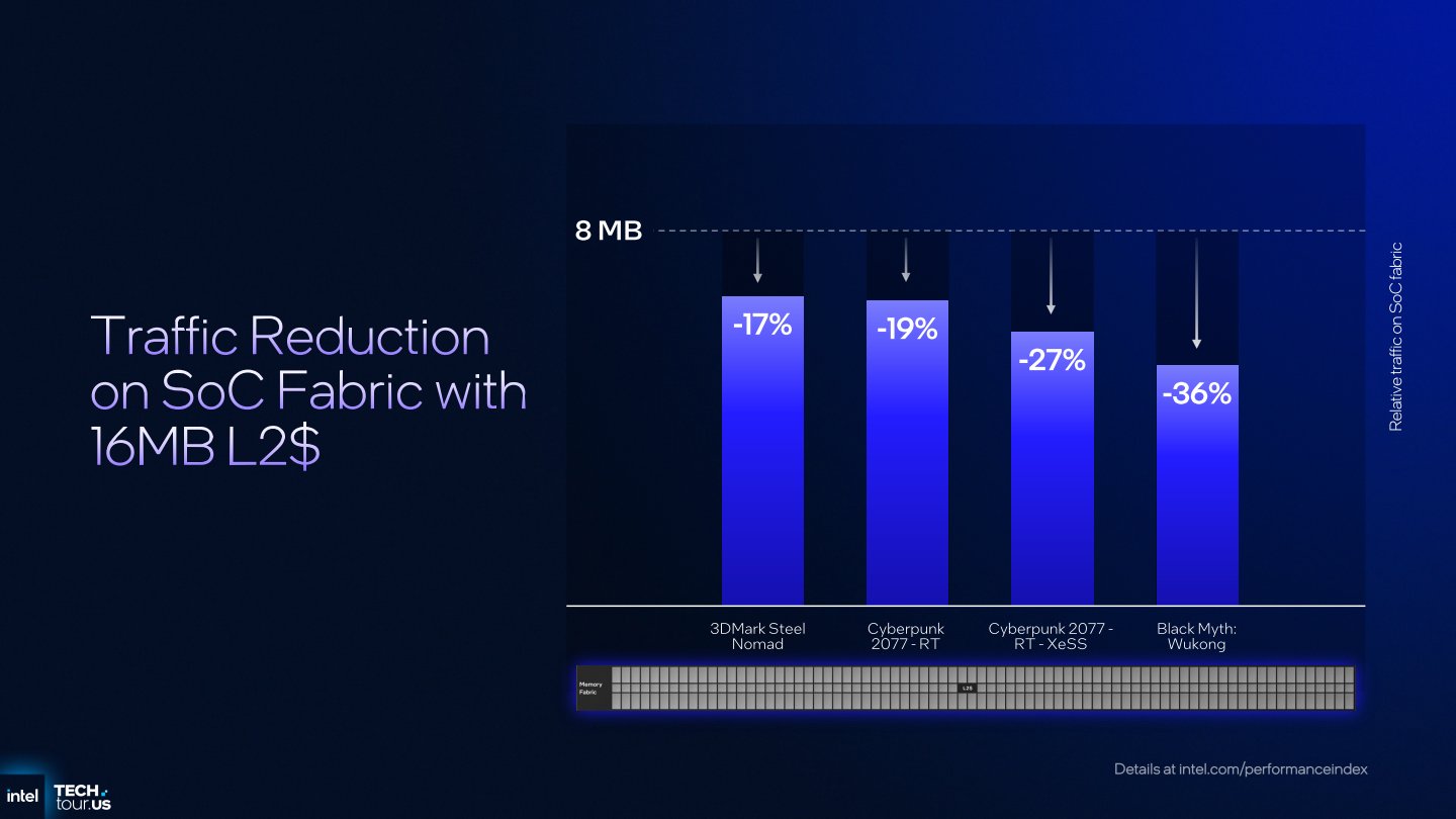 與8 MB容量相比，16 MB的L2快取記憶體能夠節省最多36% SoC互連的資料流量，有助於提升遊戲效能並節省電力消耗。