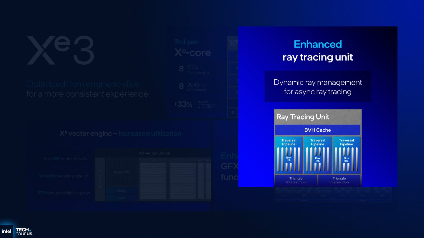 光線追蹤單元的動態光線管理支援非同步光線追蹤運算（Async Ray Tracing）。