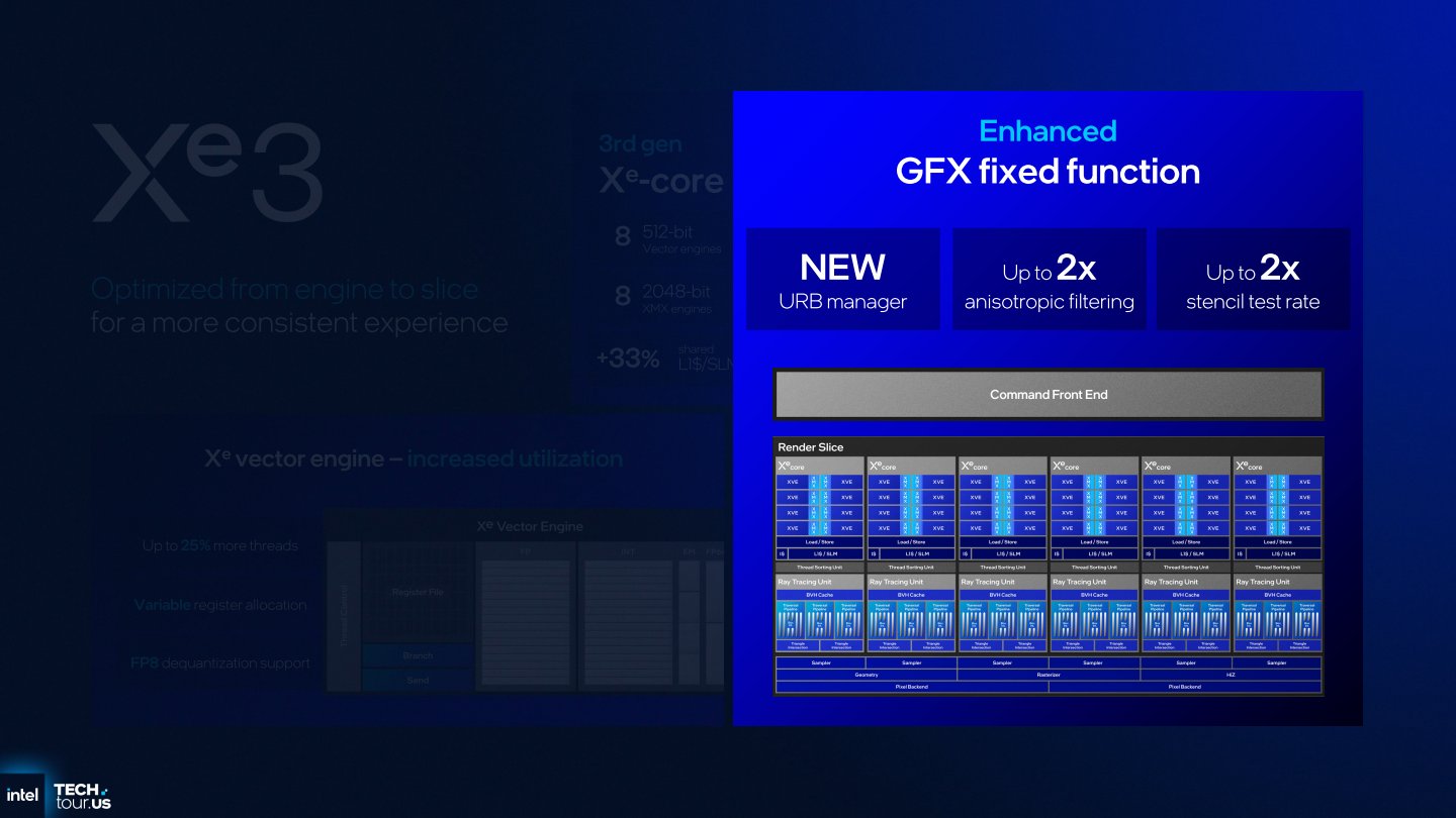 GFX功能部分，帶來2倍的各向異性過濾（Anisotropic Filtering，AF）與模板測試（Stencil Test Rate）效能。