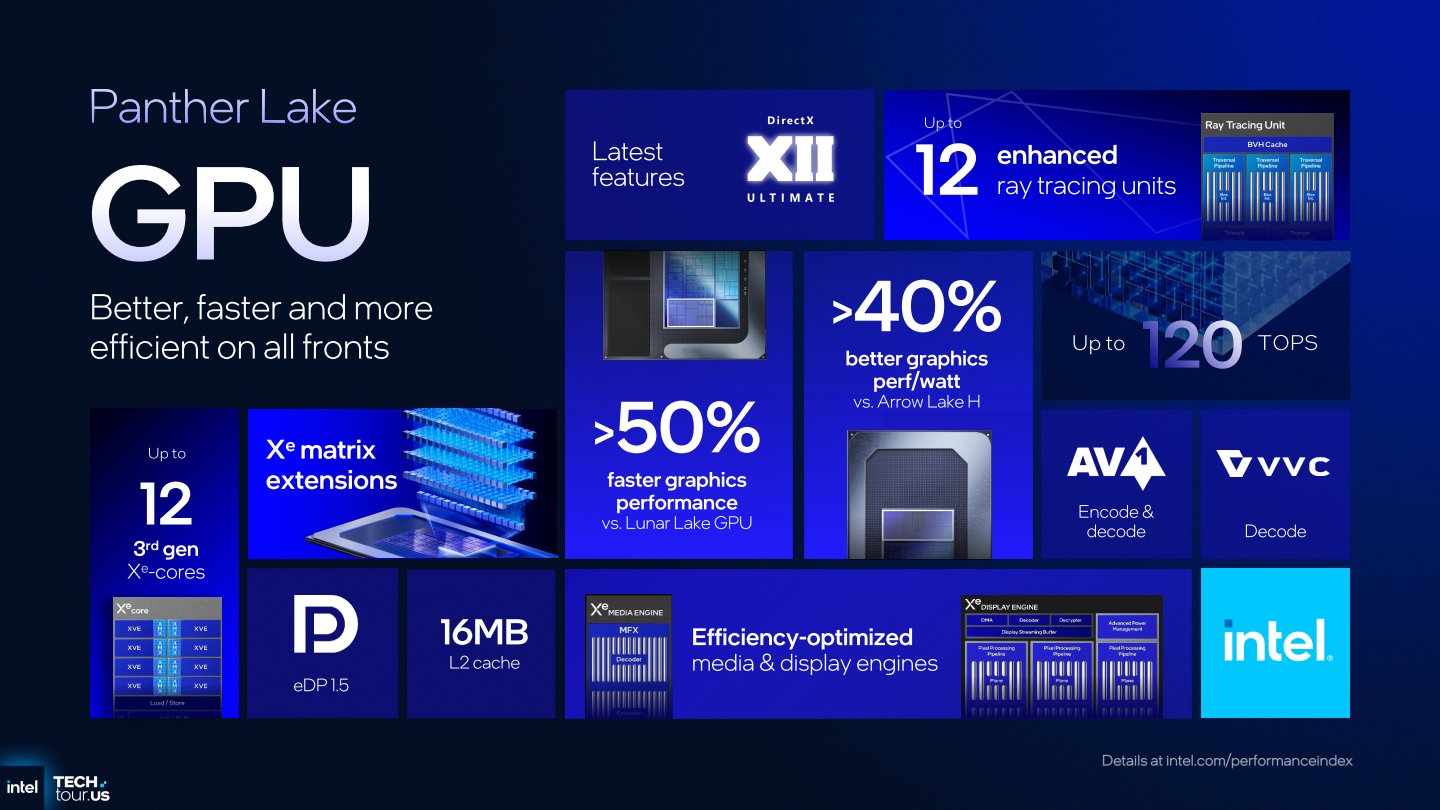 Panther Lake的內建顯示晶片之效能與電力效率皆有大幅改善，Xe媒體引擎新增支援10 bit深度色彩取樣的AVC（H.264）與AV1，以及SONY XAVC-H/ HS / S等影片格式編、解碼硬體加速。