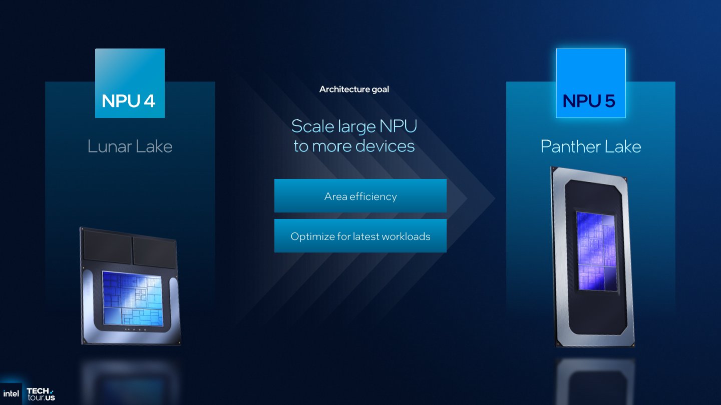 Panther Lake整合之NPU 5則著重於提高面積效率，並對最新的工作負載進行最佳化。