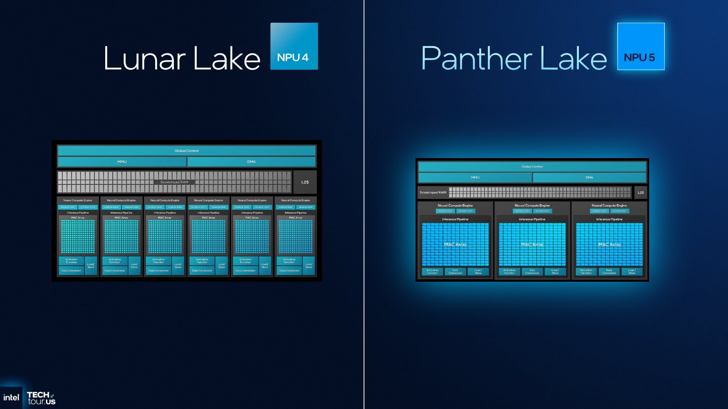 原本NPU 4需要6組神經運算引擎才達到的MAC數量，NPU 5使用3組神經運算引擎就達到，有助於縮小整體面積。
