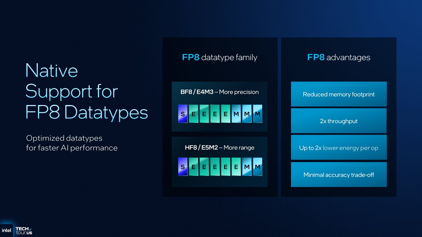 FP8資料類型也支援較精準的BF8（E4M3，4指數Exponent，3尾數Mantissa），或是範圍較廣的HF8（E5M2）等格式。較FP16能夠節省記憶體傳輸量，並提高2倍吞吐量，最多節省2倍電力，且犧牲的精準度相當有限。
