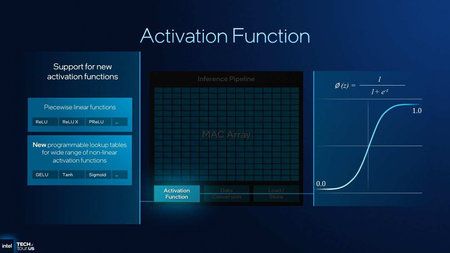 激勵函數（Activation Function）功能可以精準支援線性函數，並透過查找表支援更廣汎的非線性函數。