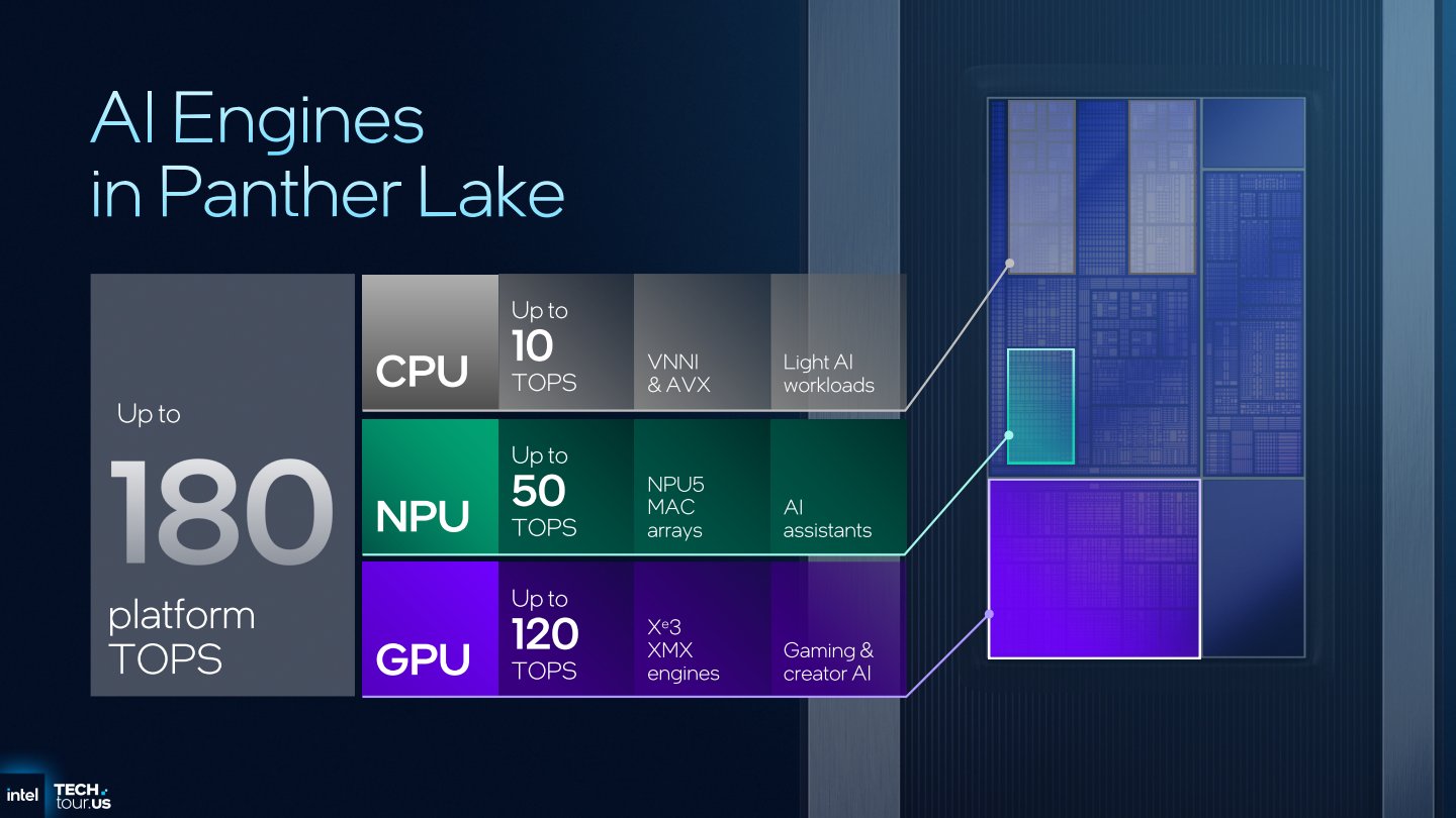 Panther Lake的CPU、GPU、NPU等3種運算單元能夠提供最高總合180 TOPS的平台 AI運算效能。
