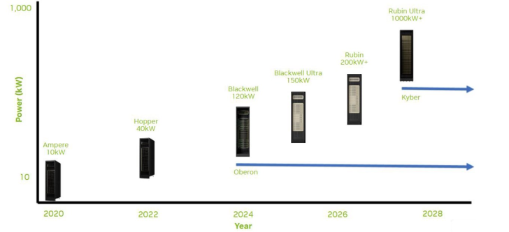 AI成能源黑洞？NVIDIA伺服器8年功耗激增100倍，引發用電警訊