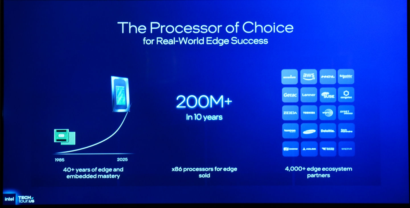 Intel表示過去40年精通邊緣運算與嵌入式系統的經驗，並在過去10年間達到2億邊緣運算運算用x86架構處理器出貨量，也累計超過4,000個邊緣運算生態系統夥伴。