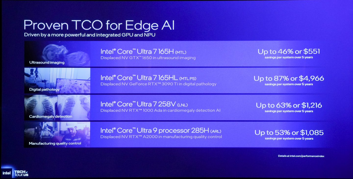 Intel也提出使用過去Meteor Lake、Lunar Lake、Arrow Lake等處理器應用於超音波成像、數位病理學、心臟肥大偵測、生產品管等領域，在長達5年的稼動期間最多節省87%總體擁有成本（Total Cost of Ownership，TCO）。