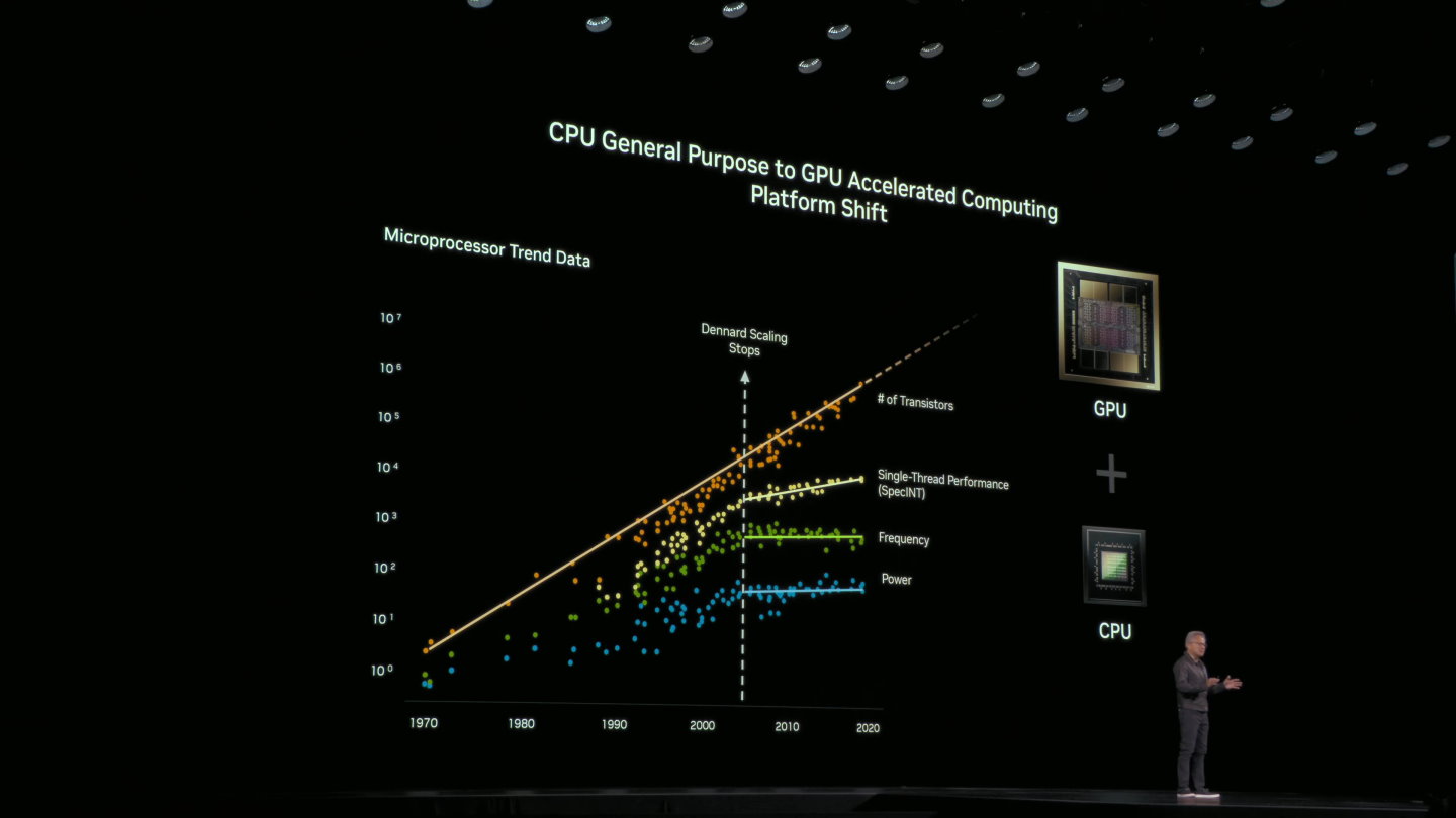 隨著半導體製程技術漸漸碰觸到物理極限造成效能成長放緩，黃仁勳表示能夠透過GPU加速運算解決問題。