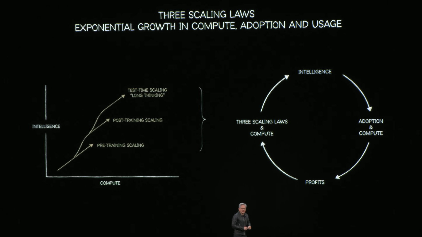 AI運算的3個擴展法則為預訓練、後訓練、推論中思考等環節，而生態系統的「永動機」循環則為透過AI服務獲取營利，然後將利潤投入擴建AI基礎設施，再提供更優質的服務。