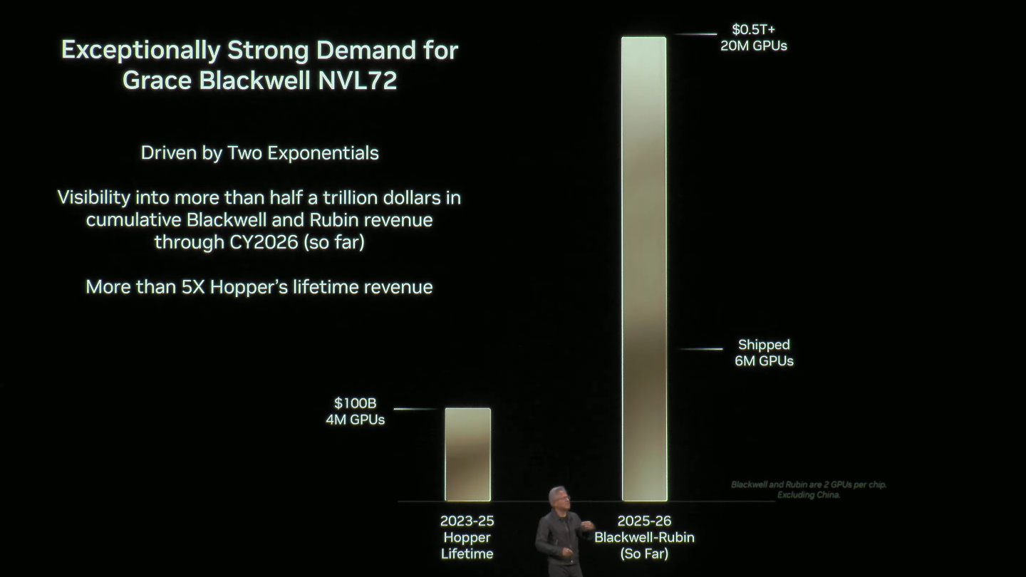 NVIDIA執行長黃仁勳於的GTC DC大會中提到，2026會計年度中Blackwell與Rubin等架構的GPU有望帶來美金5,000億元的累計收益。