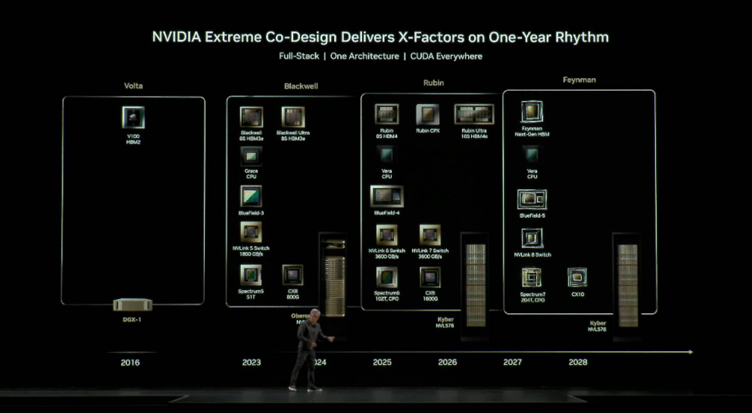 NVIDIA Feynman 架構 GPU 爆料：台積電 A16 製程加持，效能功耗雙飛天！