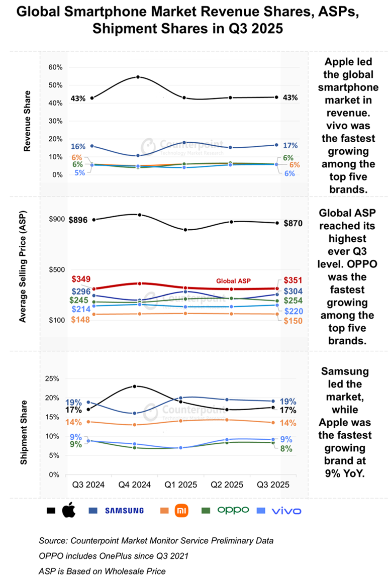 全球智慧手機營收創新高，蘋果、三星持續領跑、vivo 營收成長最快