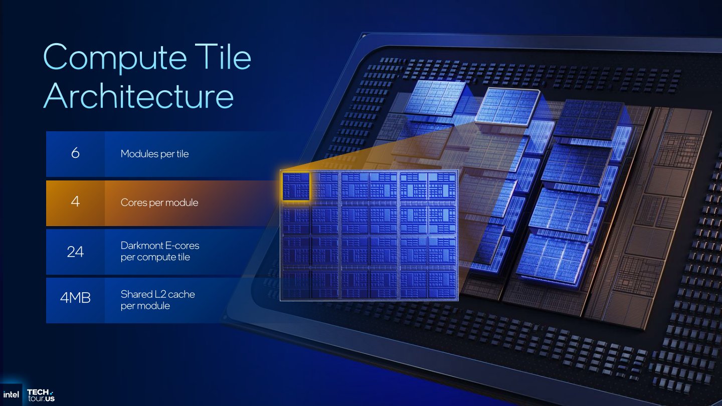 Clearwater Forest的運算模塊之中，最小的單元為4組E-Core與4 MB L2快取記憶體構成的運算模組。