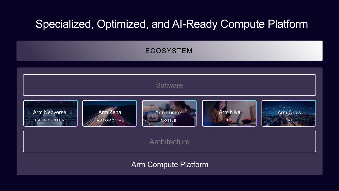 在運算部分，Arm為透過Neoverse（資料中心）、Zena（智慧車輛）、Lumex（行動裝置）、Niva（個人電腦）、Orbis（物聯網）等產品線滿足差異化運算需求。