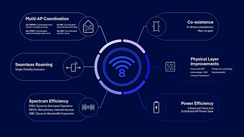 Wi-Fi 8 技術解析：更高可靠性、低延遲與頻譜效率最佳化，迎接 AI 時代、智慧家庭新需求