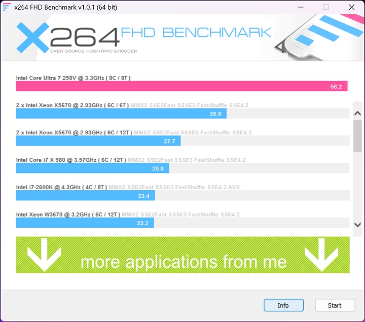 使用 X264 FHD Benchmark 進行 CPU 影音轉檔測試，Intel Core Ultra 7 258V 獲得每秒 56.2fps 的處理能力。