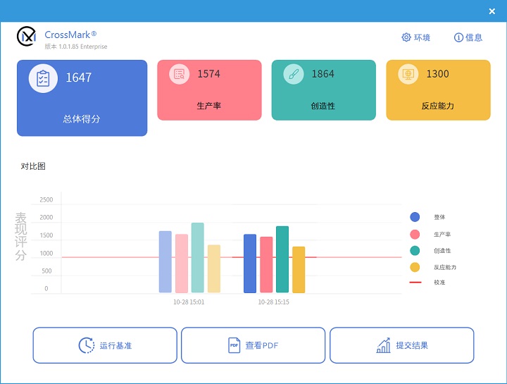 在 CrossMark 測試中，總分獲得 1,647 分，當中於影音編輯的表現較為突出，分數來到 1,864 分。