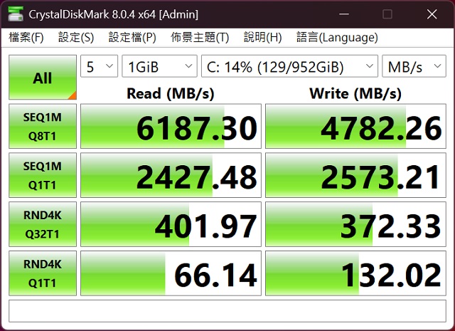 利用 CrystalDiskMark 測試 1TB NVMe PCIe M.2 Gen 4 SSD，於循序讀取測得約 6,187.30MB/s，寫入約為 4,782.26MB/s。