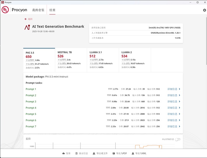 在 UL Procyon AI Text Generation Benchmark 測試，將 AI 推理引擎選定 ONNXRuntime-DirectML 下，Phi-3.5-mini 模型測得 650 分、Mistral-7B 模型測得 526 分、Llama-3.1 模型獲得 512 分、LLAMA 2 模型獲得 534 分。
