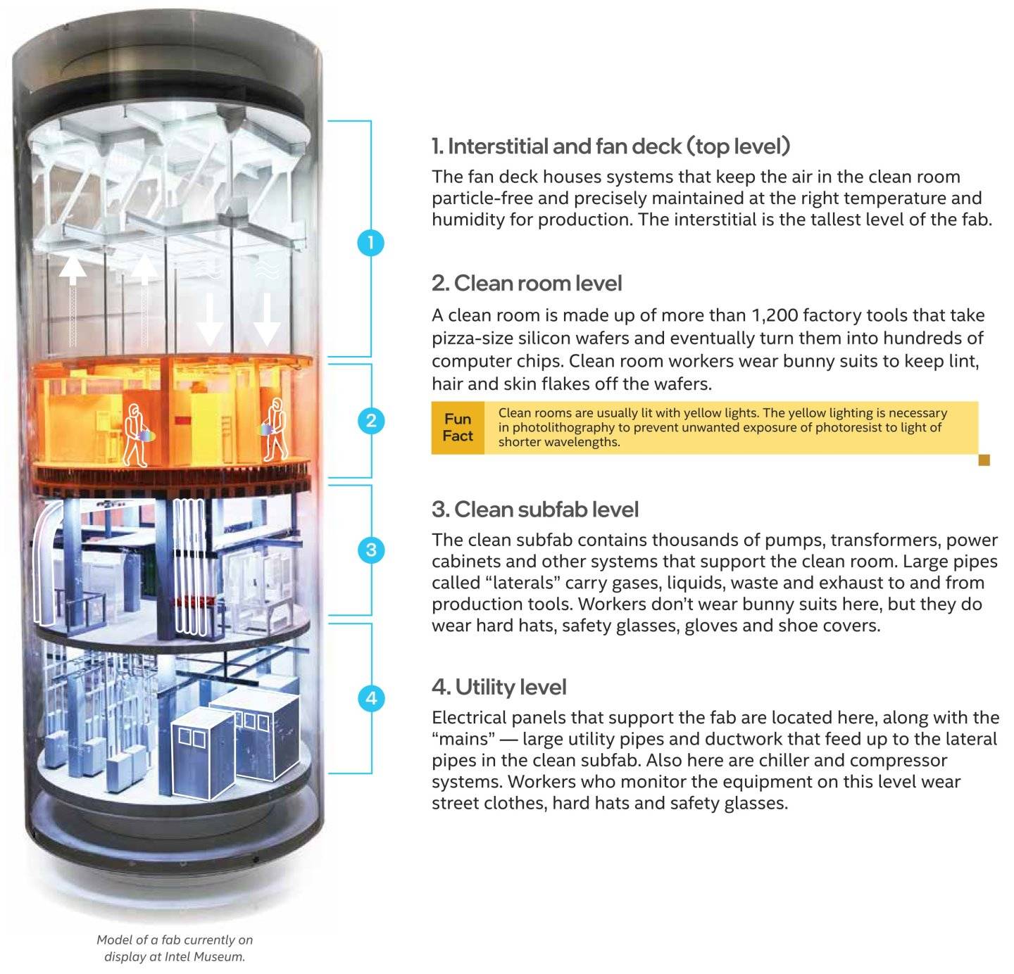 在4層樓高的晶圓廠中，其中3層的功能為支援無塵室，而圖中編號2號的無塵室是唯一實際進行晶片生產的地方。無塵室通常使用黃色燈光，以防光阻劑在微影製程中受到短波長光線的非預期曝光。