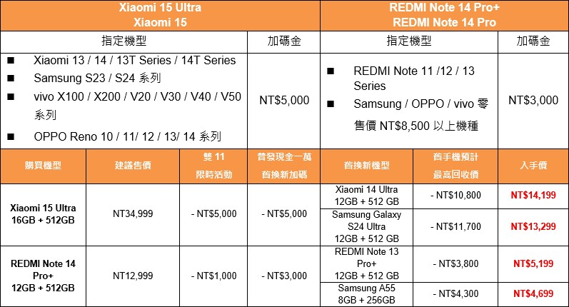 雙 11 疊加普發一萬，小米推出換新、回饋、滿額贈三重優惠